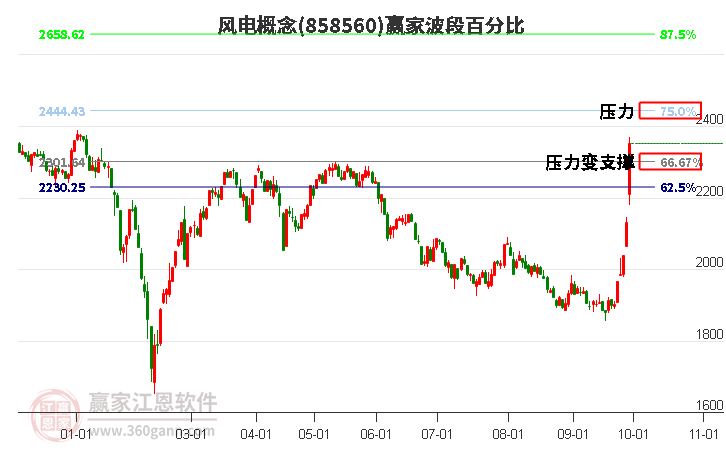 风电概念赢家波段百分比工具