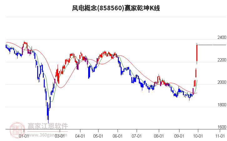 858560风电赢家乾坤K线工具