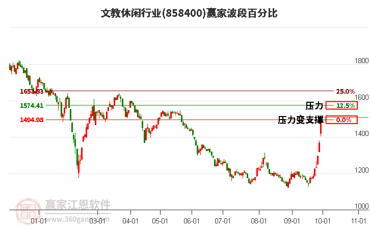 文教休闲行业赢家波段百分比工具