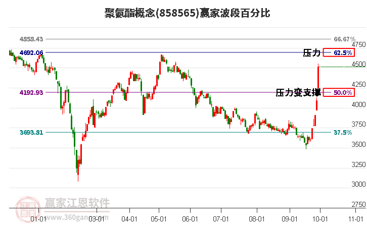 聚氨酯概念赢家波段百分比工具