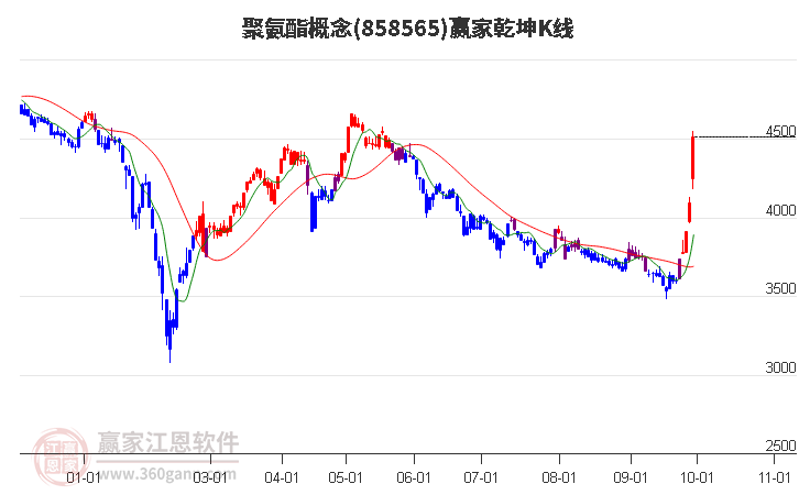 858565聚氨酯赢家乾坤K线工具