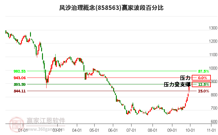 风沙治理概念赢家波段百分比工具