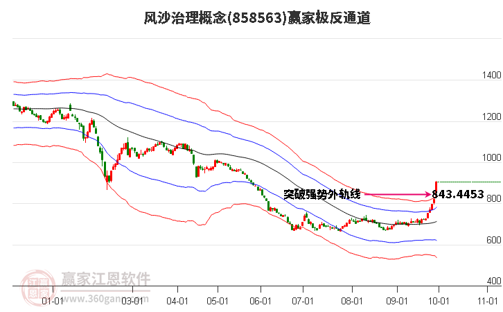 858563风沙治理赢家极反通道工具