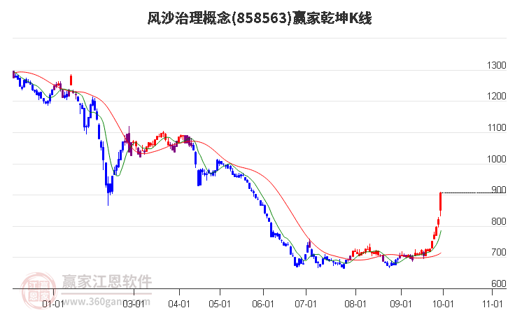 858563风沙治理赢家乾坤K线工具