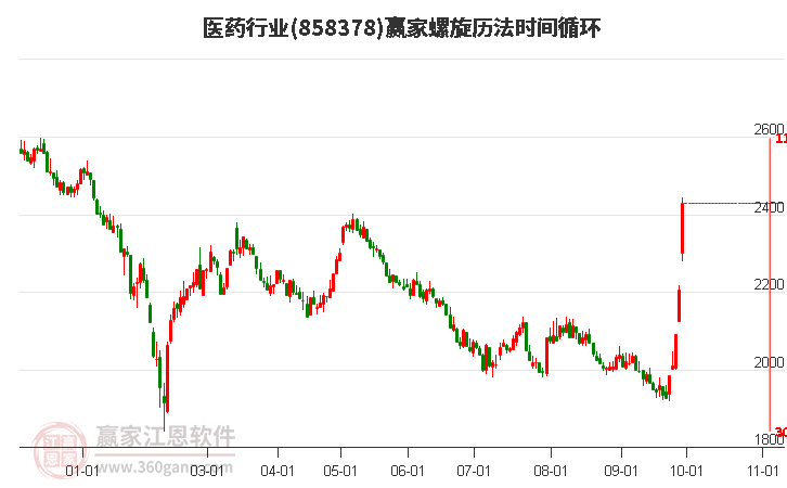 医药行业赢家螺旋历法时间循环工具