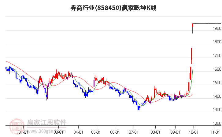 858450券商赢家乾坤K线工具