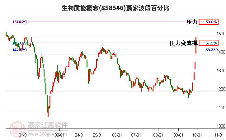 生物质能概念赢家波段百分比工具