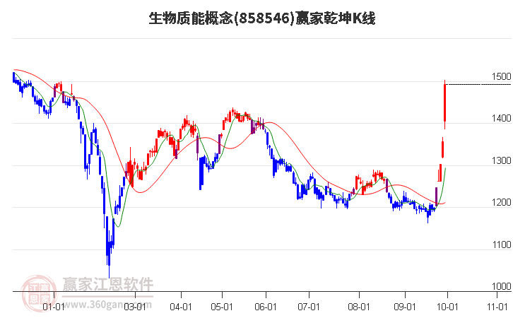 858546生物质能赢家乾坤K线工具