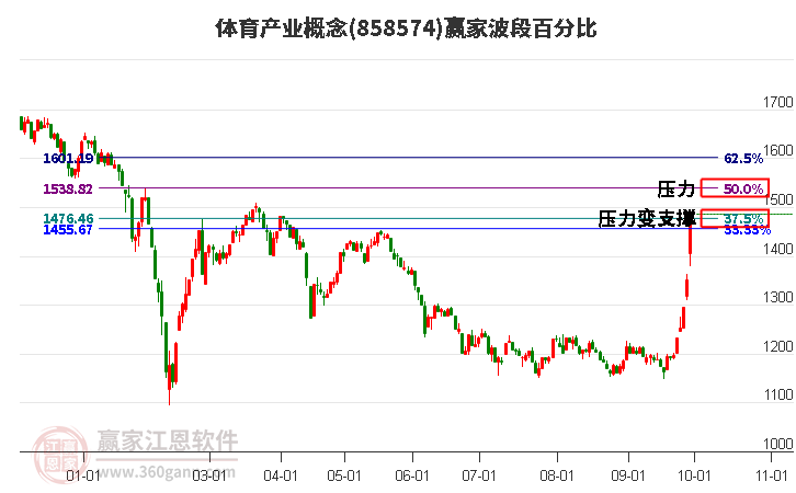 体育产业概念赢家波段百分比工具