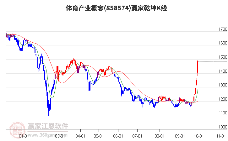 858574体育产业赢家乾坤K线工具