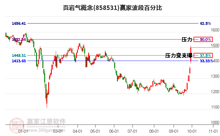 页岩气概念赢家波段百分比工具