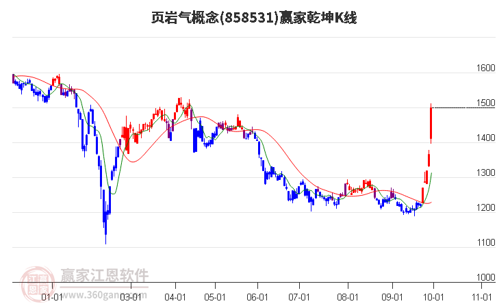 858531页岩气赢家乾坤K线工具