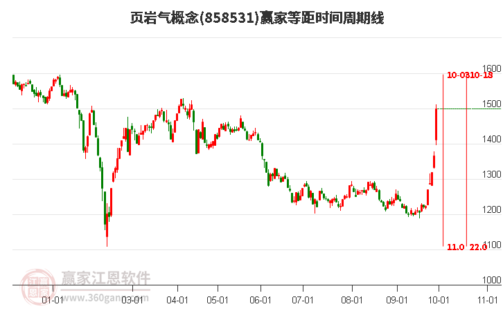 页岩气概念赢家等距时间周期线工具