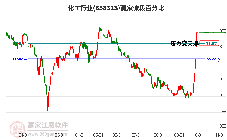 化工行业赢家波段百分比工具