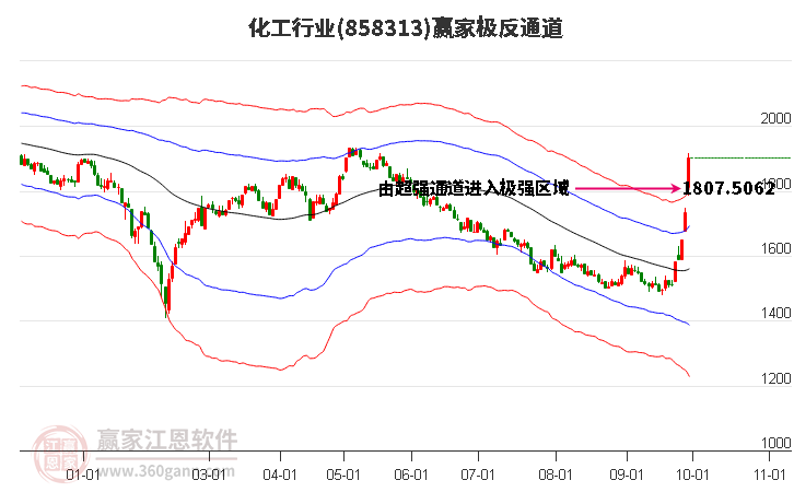 858313化工赢家极反通道工具