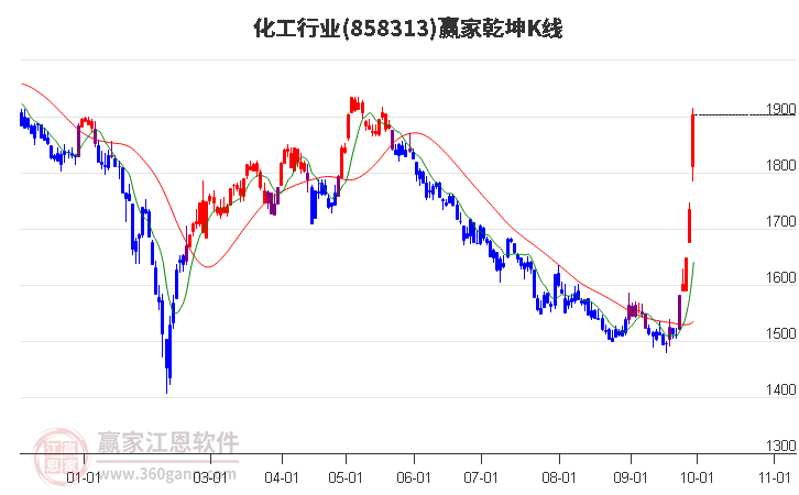 858313化工赢家乾坤K线工具