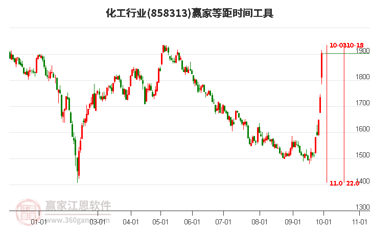 化工行业赢家等距时间周期线工具