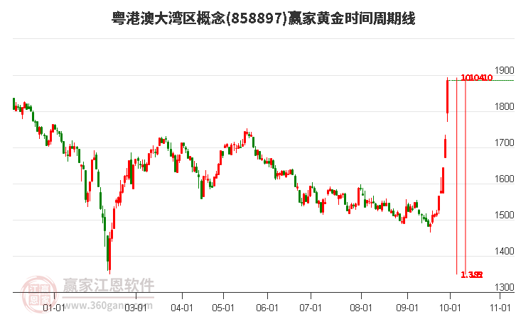 粤港澳大湾区概念赢家黄金时间周期线工具