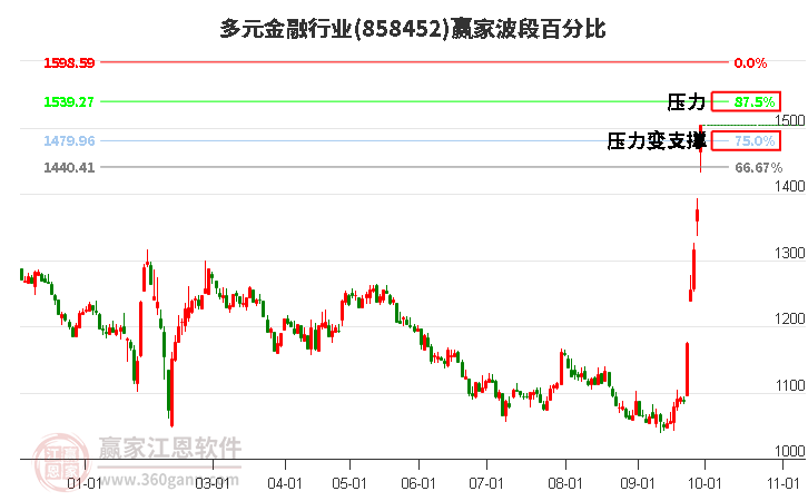 多元金融行业赢家波段百分比工具