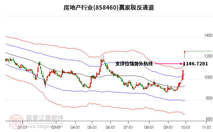 858460房地产赢家极反通道工具