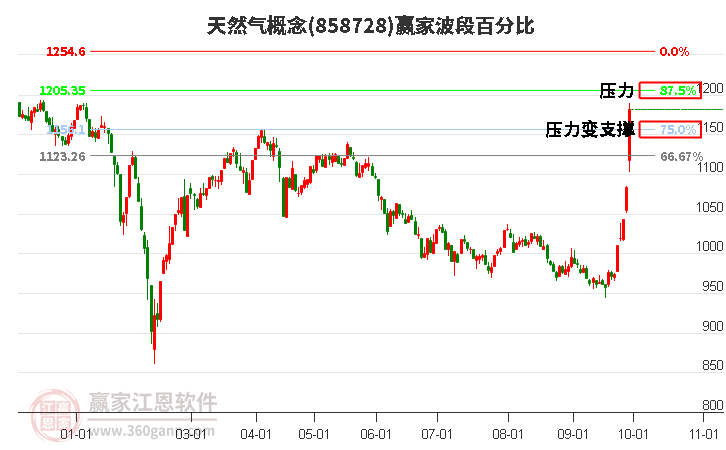 天然气概念赢家波段百分比工具