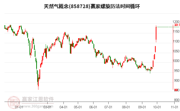 天然气概念赢家螺旋历法时间循环工具