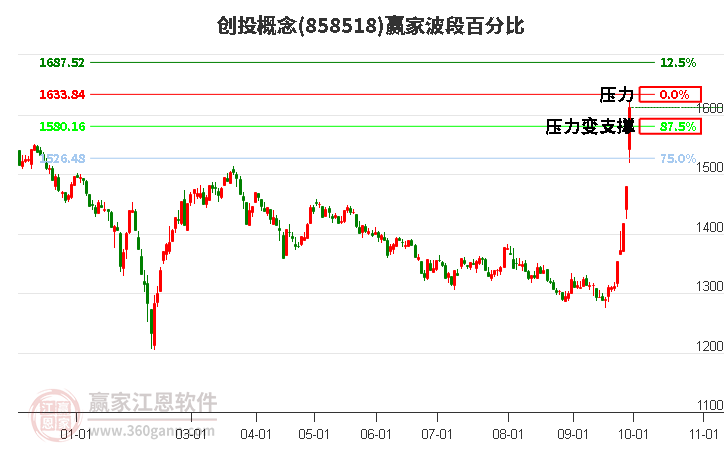 创投概念赢家波段百分比工具