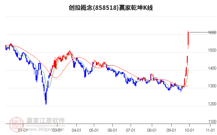 858518创投赢家乾坤K线工具