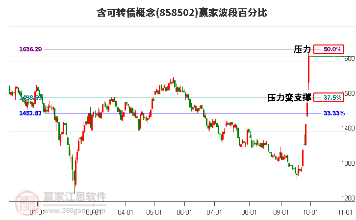 含可转债概念赢家波段百分比工具