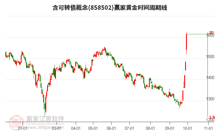 含可转债概念赢家黄金时间周期线工具