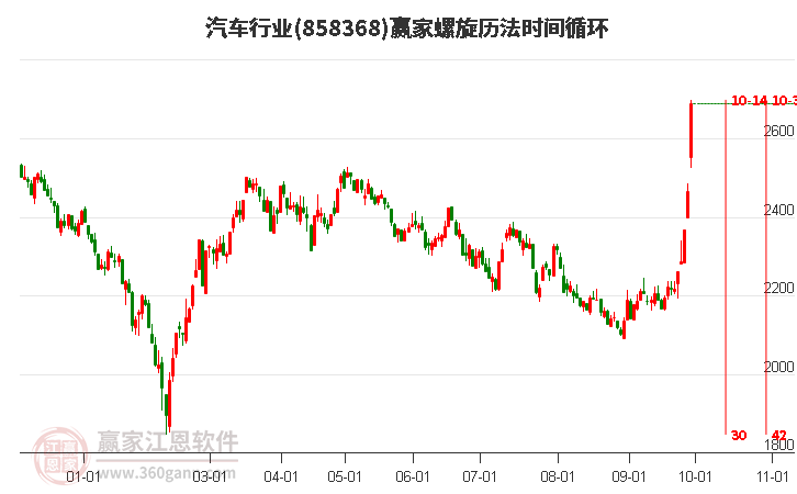 汽车行业赢家螺旋历法时间循环工具