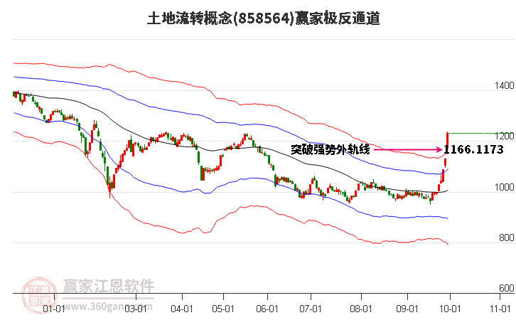 858564土地流转赢家极反通道工具