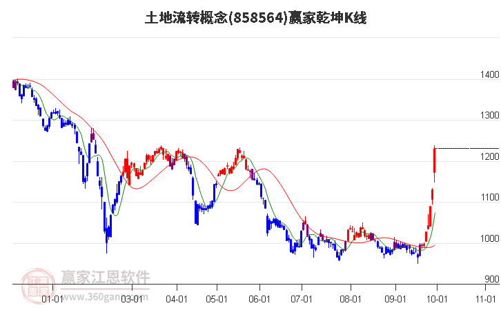 858564土地流转赢家乾坤K线工具