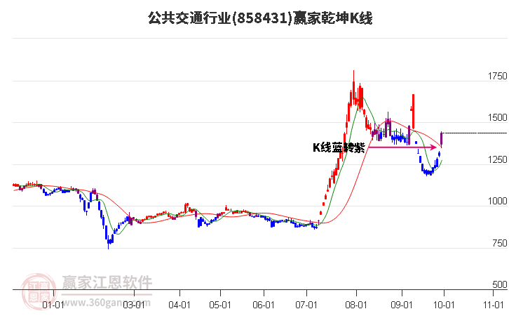 858431公共交通赢家乾坤K线工具