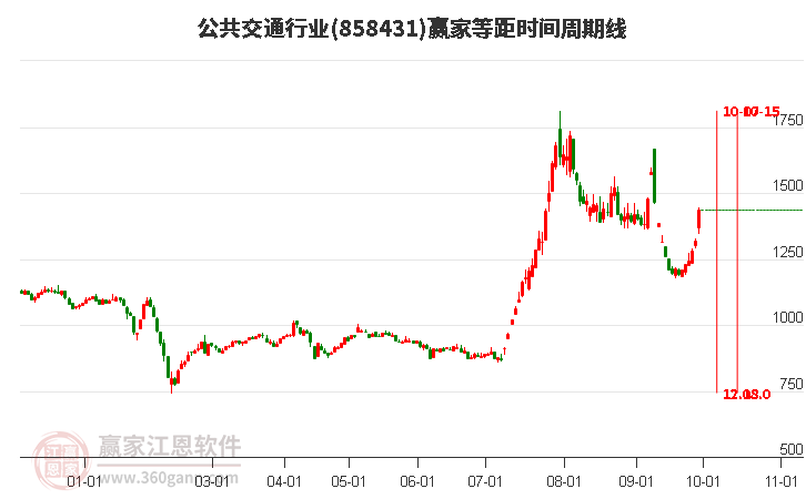 公共交通行业赢家等距时间周期线工具