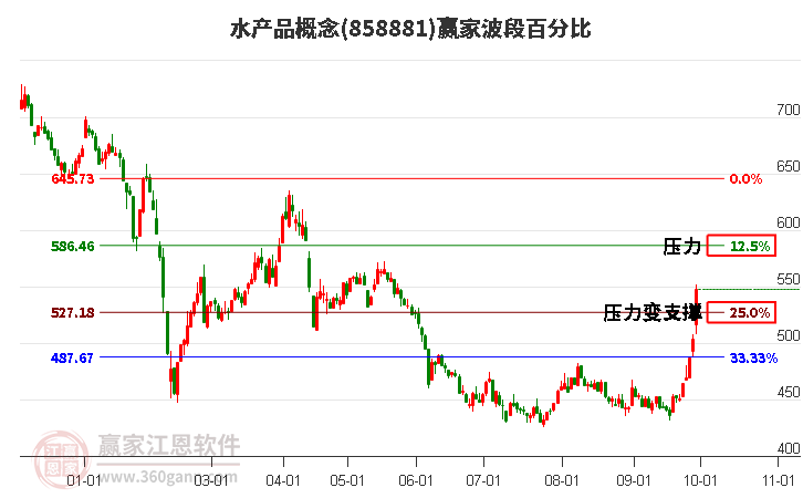 水产品概念赢家波段百分比工具