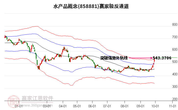 858881水产品赢家极反通道工具