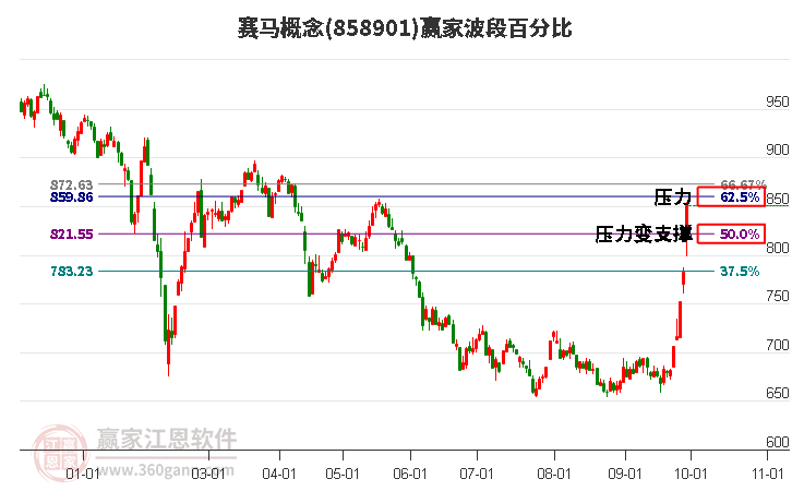 赛马概念赢家波段百分比工具