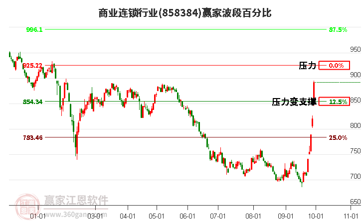 商业连锁行业赢家波段百分比工具