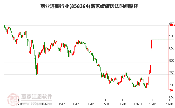 商业连锁行业赢家螺旋历法时间循环工具