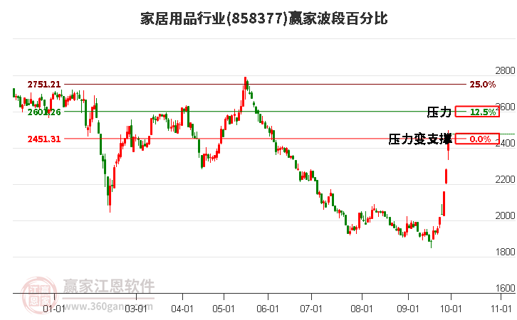 家居用品行业赢家波段百分比工具