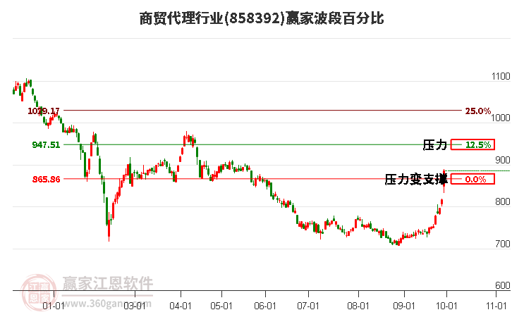 商贸代理行业赢家波段百分比工具