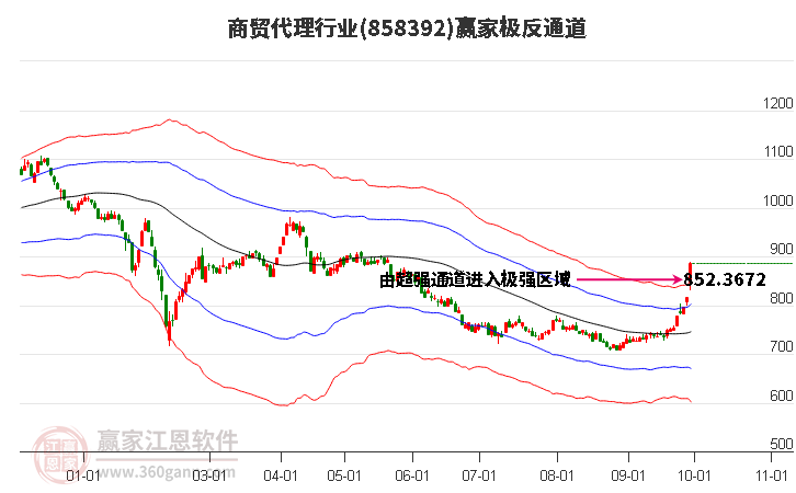 858392商贸代理赢家极反通道工具