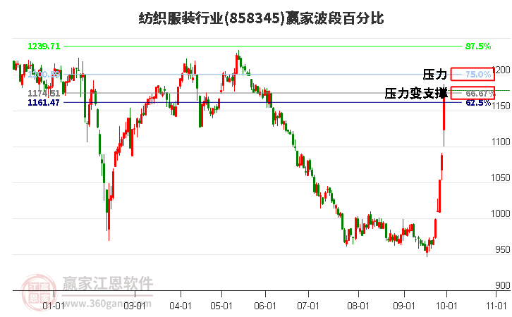 纺织服装行业赢家波段百分比工具