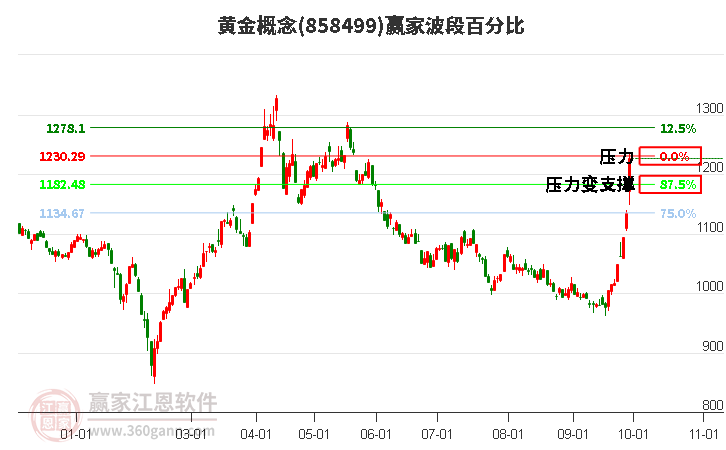 黄金概念赢家波段百分比工具