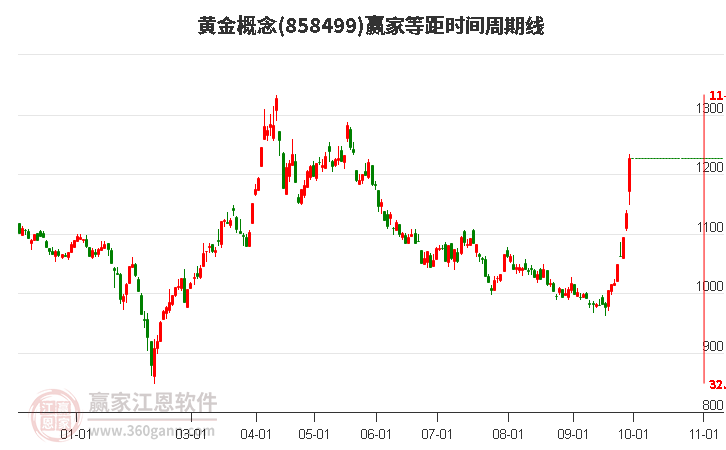 黄金概念赢家等距时间周期线工具