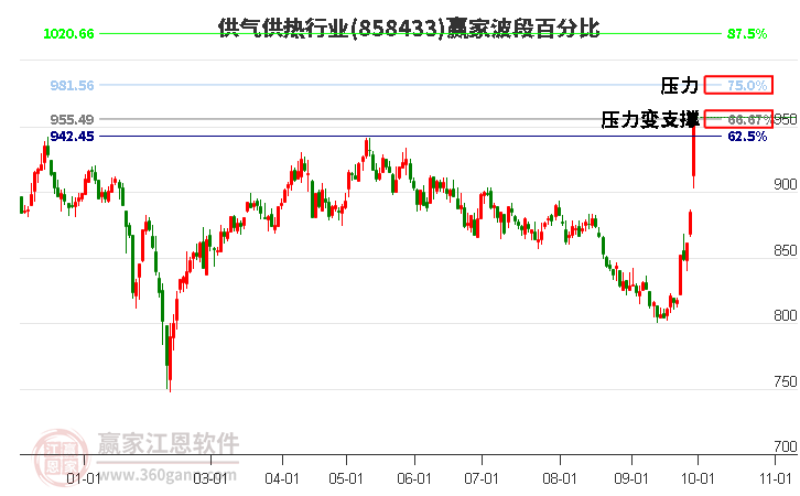 供气供热行业赢家波段百分比工具