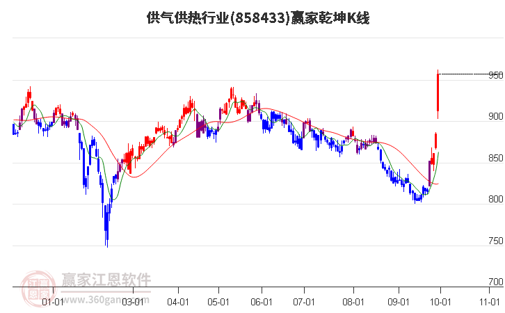 858433供气供热赢家乾坤K线工具