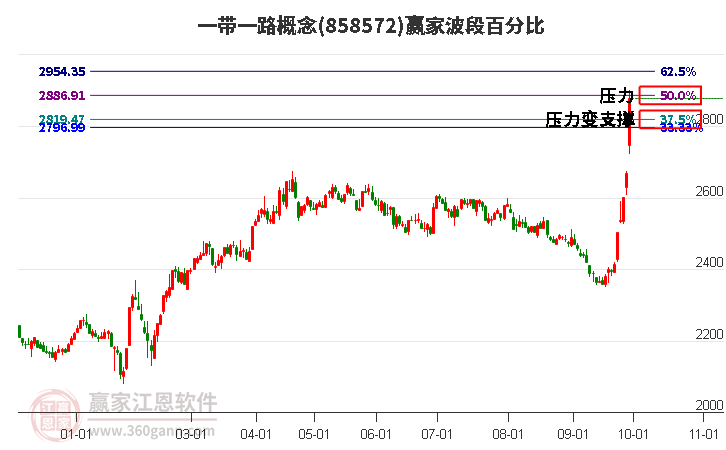 一带一路概念赢家波段百分比工具