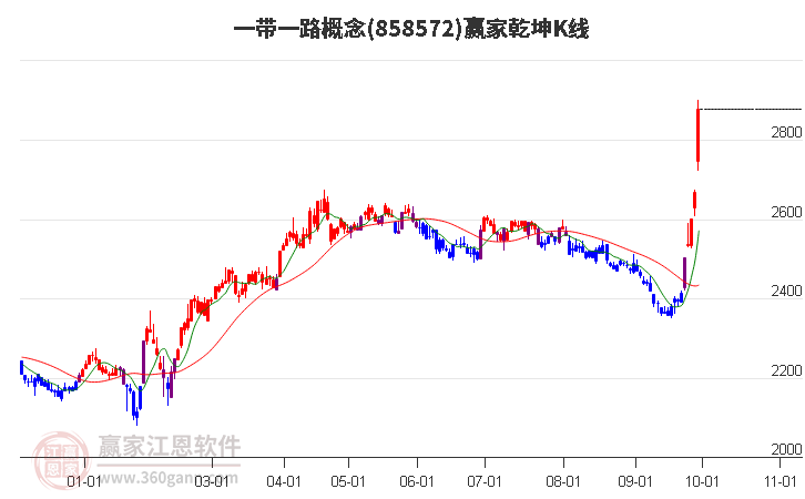 858572一带一路赢家乾坤K线工具